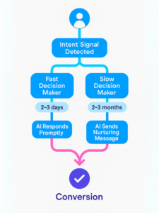 How AI Buyer Intent Detection Boosts Conversions Through Smarter Messaging